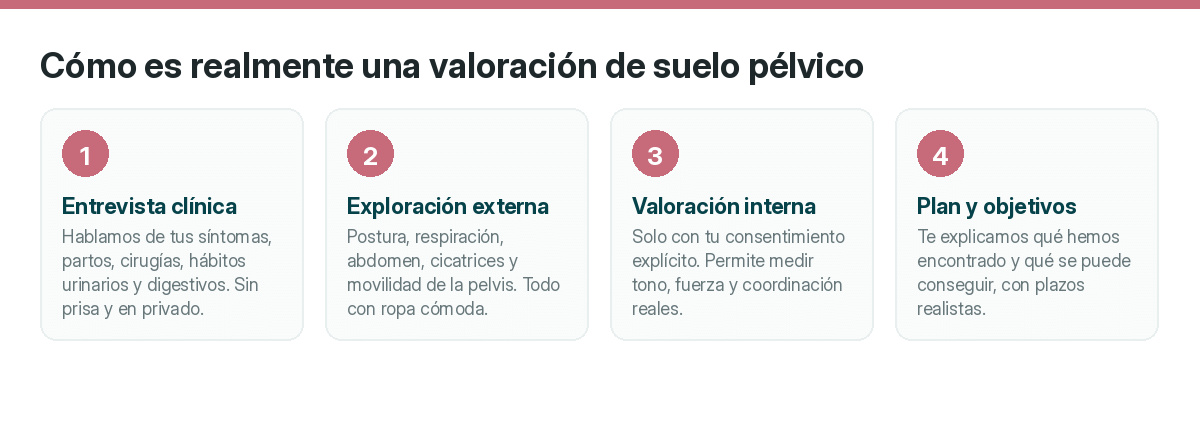 Las cuatro fases de una primera consulta de suelo pélvico.