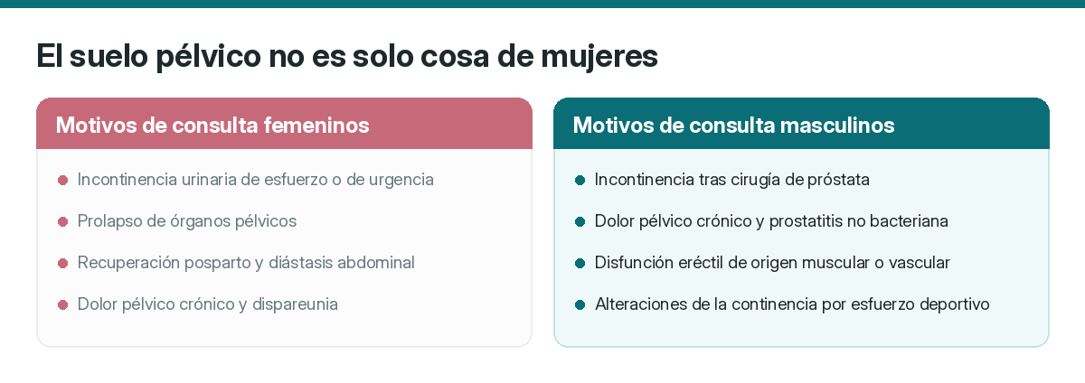 La fisioterapia uroginecológica atiende a hombres y a mujeres.
