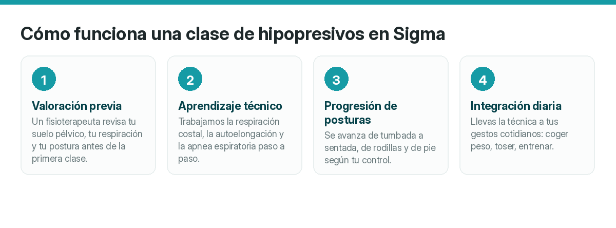 Hipopresivos en Málaga y Fuengirola: qué son, para qué sirven y quién debería hacerlos 3 2026 El itinerario que sigue cualquier persona que empieza hipopresivos en Sigma.