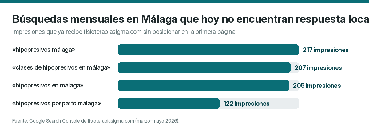 Hipopresivos en Málaga y Fuengirola: qué son, para qué sirven y quién debería hacerlos 5 2026 En la comarca hay una demanda mensual muy alta de información sobre hipopresivos.
